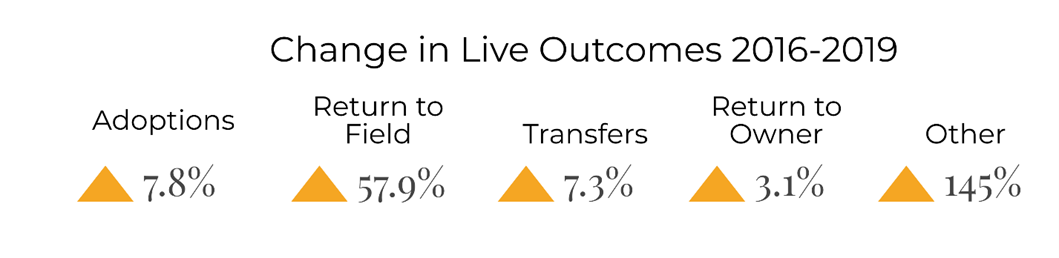 Change in live outcomes by type