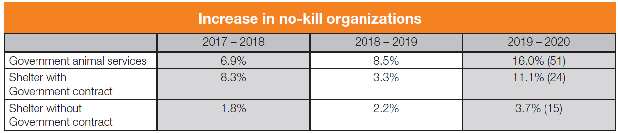 Increase in no-kill organizations table