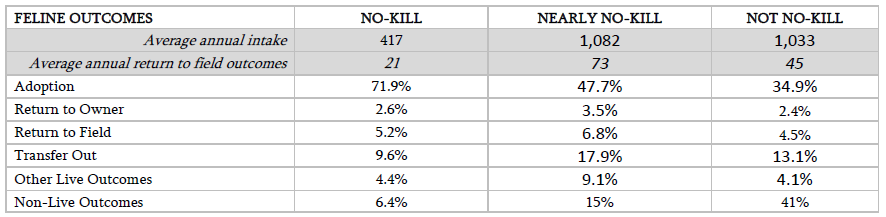 Feline Outcomes Table